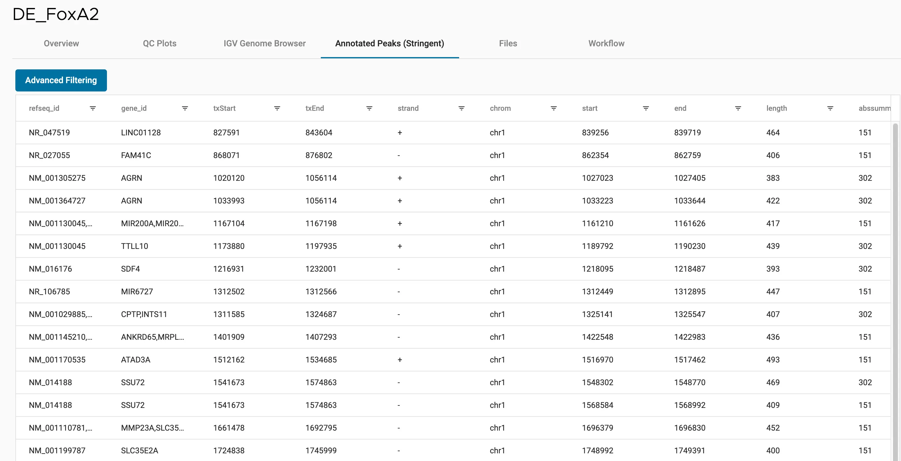 call peaks with MACS2 or SEACR tool